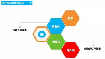 網購天地，大有可為 歡迎加入蘇寧易購農村電商大軍與通訊設備代理之路